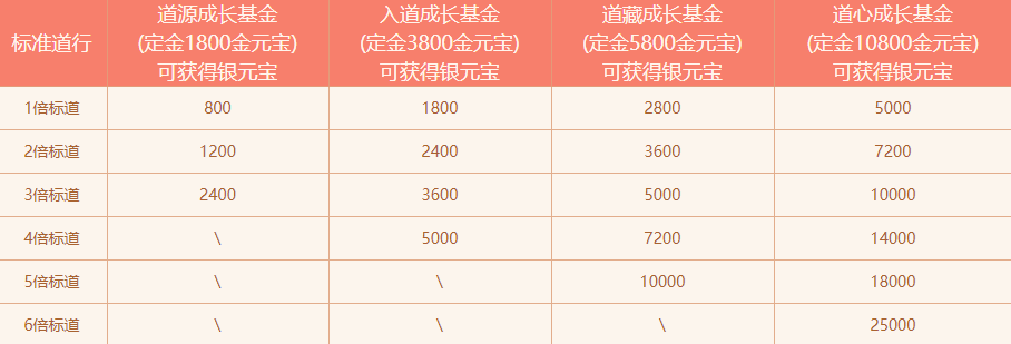 问道道行成长基金怎么获得