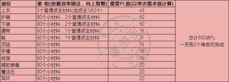 DNF巨龙的秘宝工作服制作周期