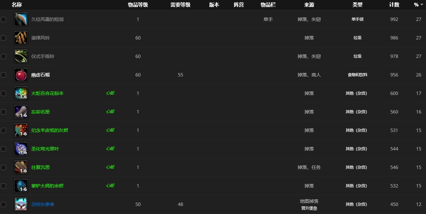 《魔兽世界》9.0镀金宝箱在哪