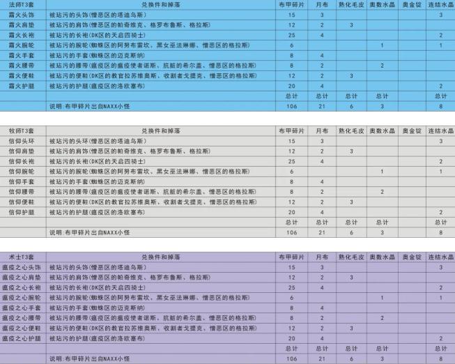 魔兽世界怀旧服t3套装兑换列表