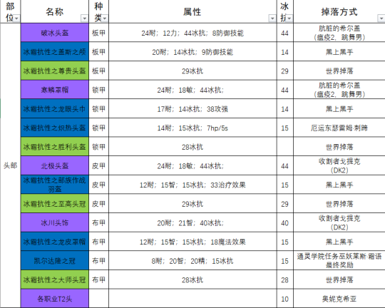  《魔兽世界》怀旧服冰抗装备有哪些