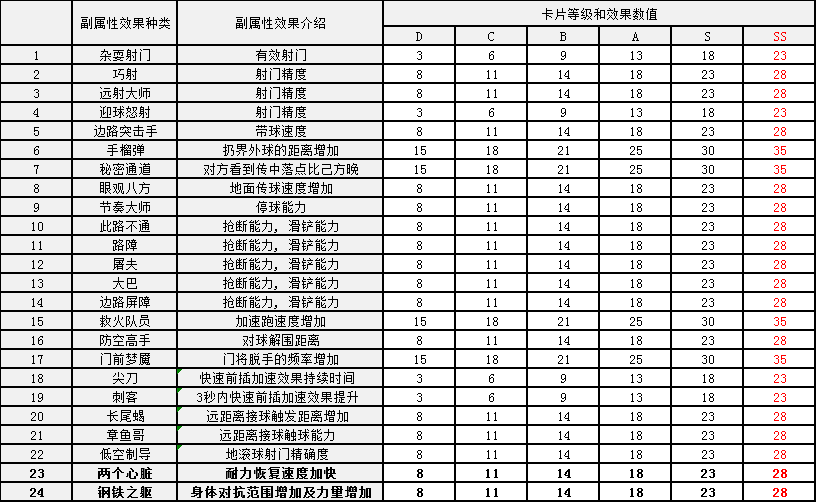 《自由足球》新卡片副能力解锁效果是什么