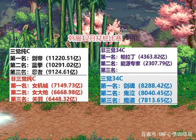 DNF2021打桩排行