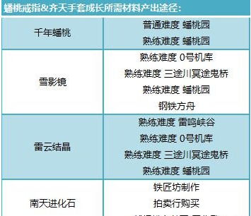 剑灵蟠桃戒指齐天手套怎么样