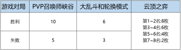 LOL女帝无双2020通行证里程碑任务怎么做