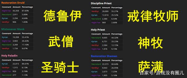 魔兽世界9.0盟约人口普查