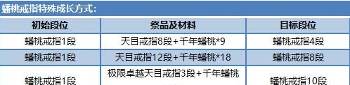 剑灵蟠桃戒指齐天手套怎么样