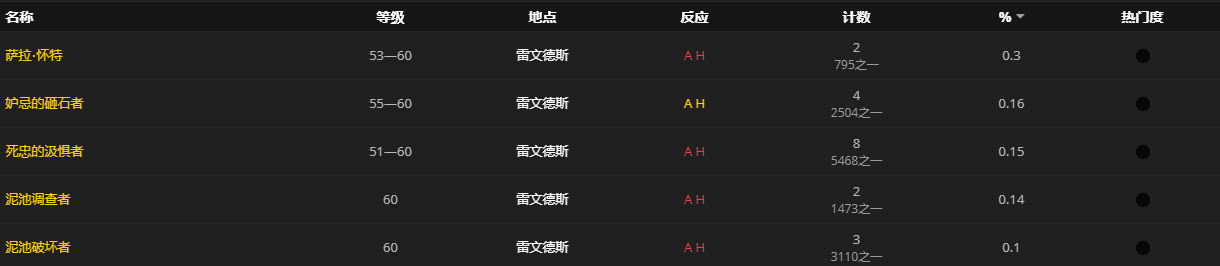 《魔兽世界》研究员的右脚便鞋怎么获得