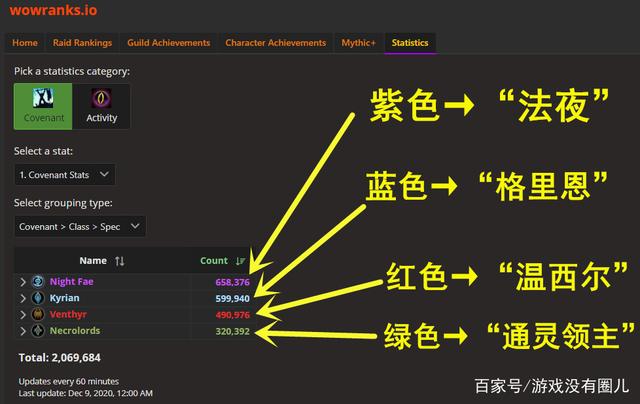 魔兽世界9.0盟约人口普查
