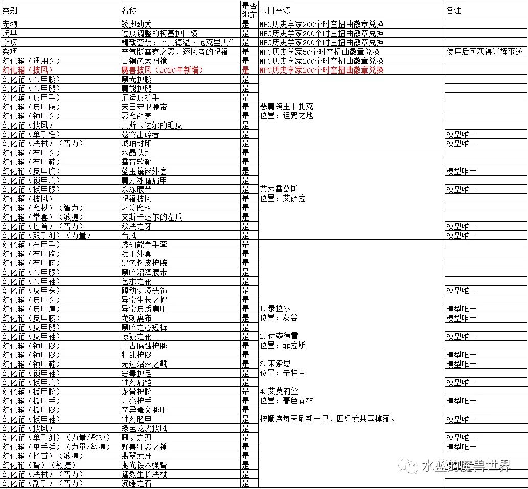 魔兽世界16周年庆世界BOSS拾取CD是多少