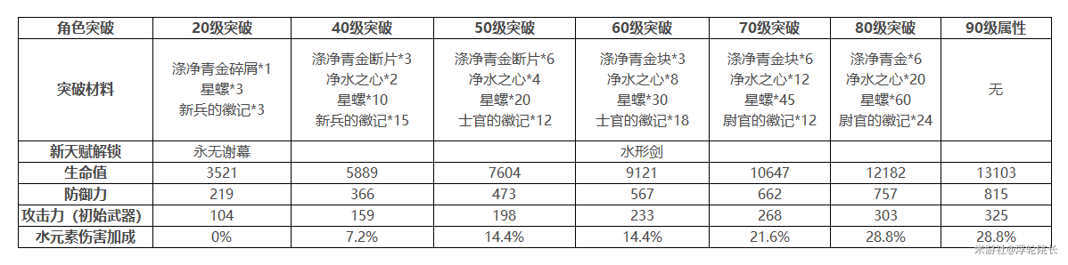 原神达达利亚突破材料怎么获得