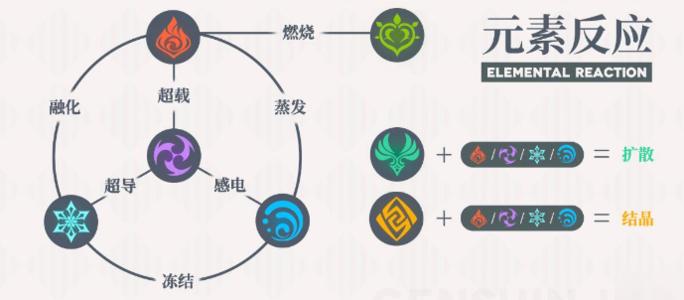 原神元素反应吃谁的元素精通