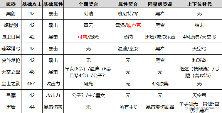 原神1.1纪行武器选哪个