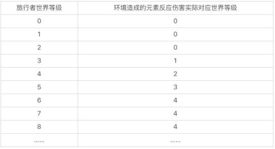 原神环境元素伤害调整有哪些