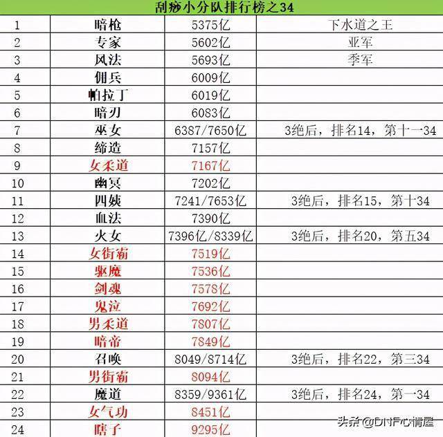 DNF2021职业排名