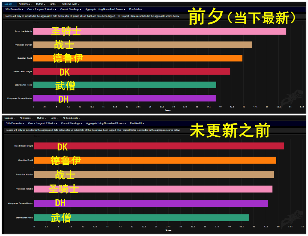《魔兽世界》9.0前夕专精排行