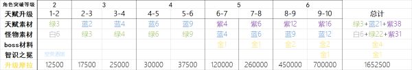 《原神》角色天赋培养材料