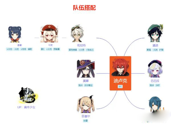 原神迪卢克最强阵容