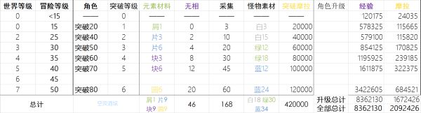 《原神》角色天赋培养材料