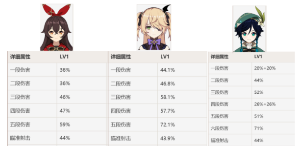 原神物理流菲谢尔