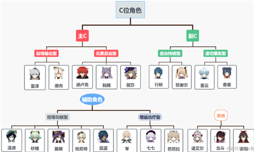 《原神》最新角色培养优先度