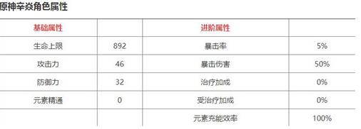 原神辛焱怎么样