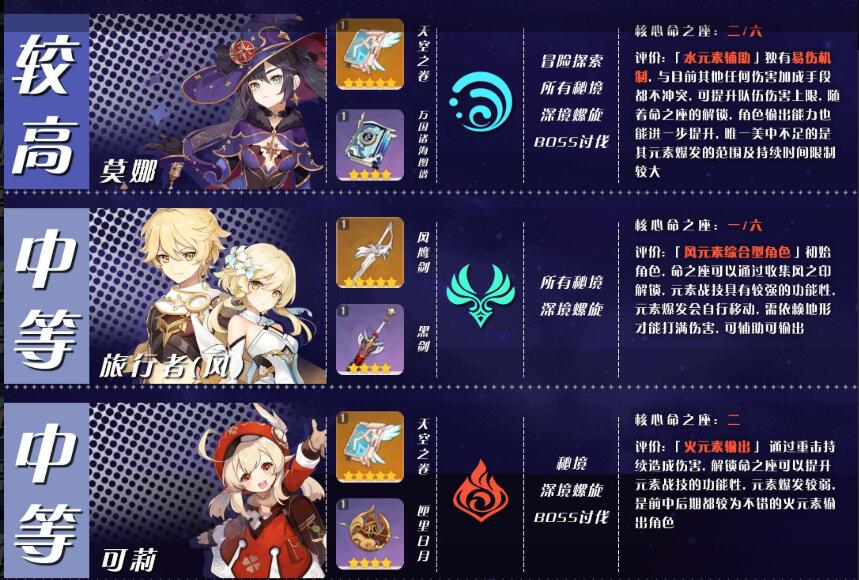 原神优先培养谁