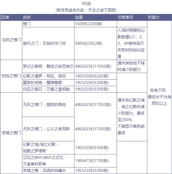 DNF希洛克单人BOSS血量