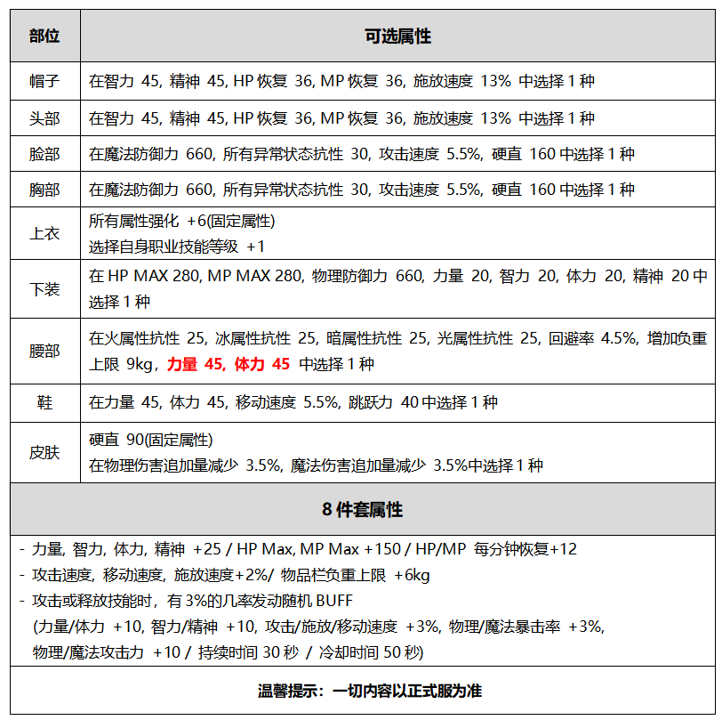 DNF2020国庆时装属性