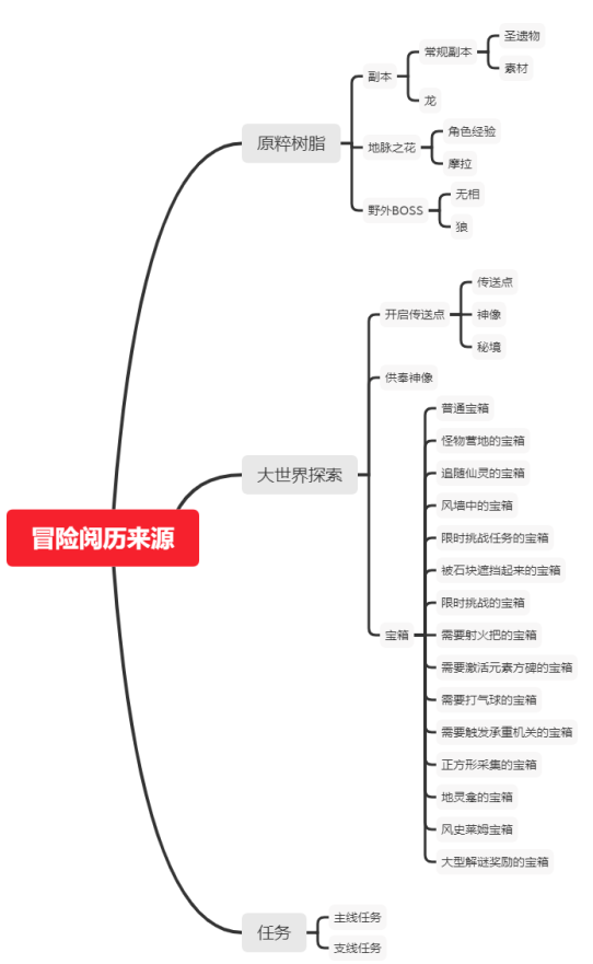 《原神》大世界宝箱种类分布