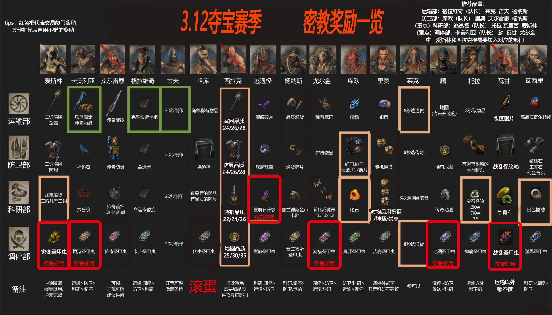 《流放之路》S13密教奖励对照表