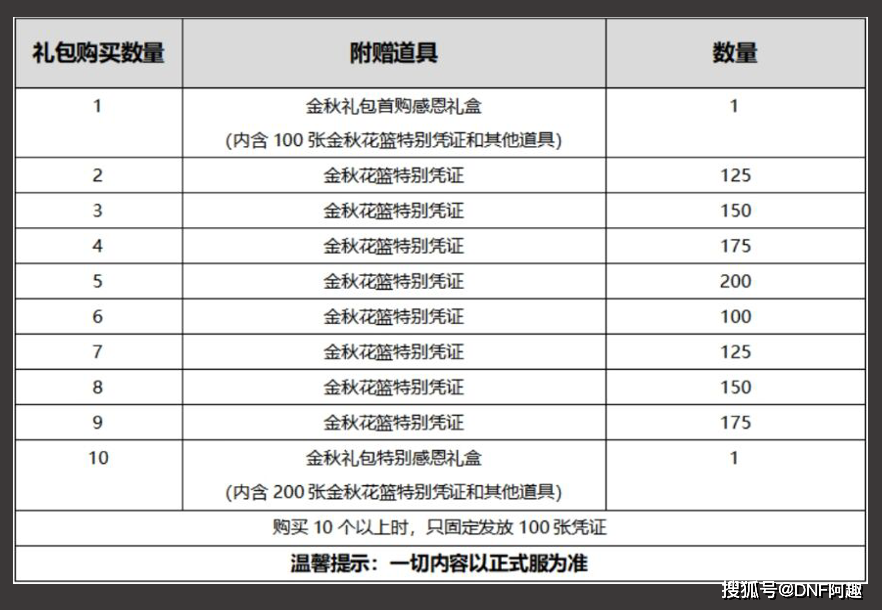 dnf金秋花篮特别凭证怎么用
