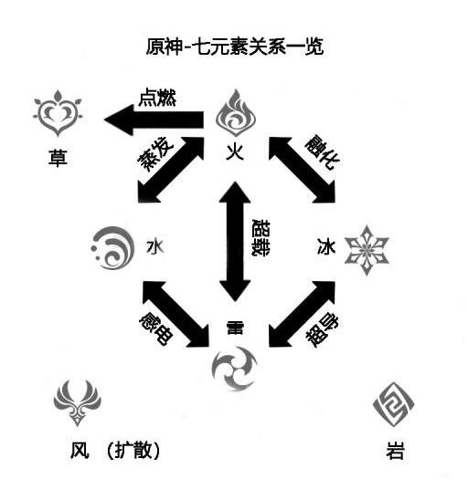 原神七元素是什么