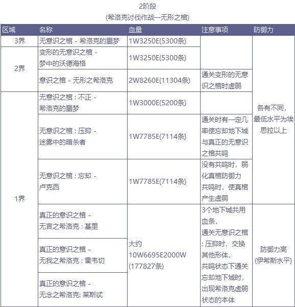 DNF希洛克单人BOSS血量