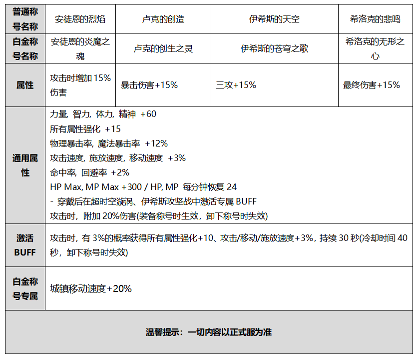DNF伊希斯的天空属性