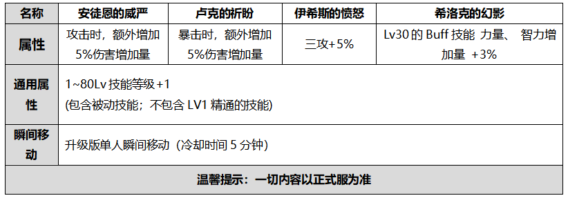 DNF安图恩的威严属性
