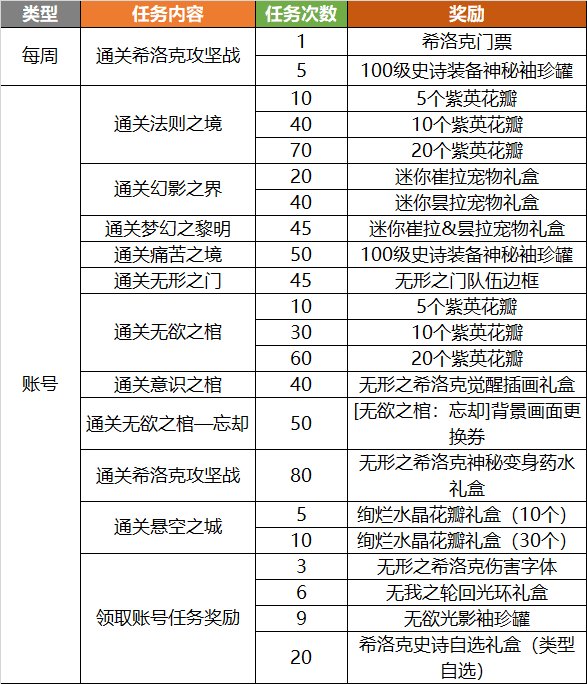 DNF无形之希洛克神秘变身药水礼盒能开出什么
