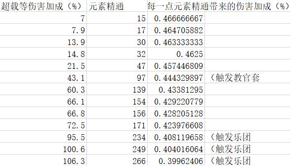 原神元素精通有什么用