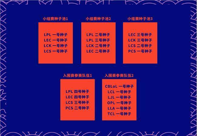 《LOL》S10入围赛抽签分组介绍