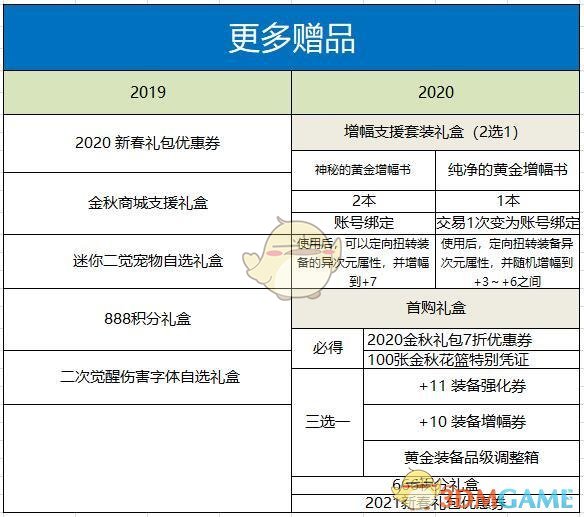 《DNF》2020金秋礼包与2019年金秋礼包对比