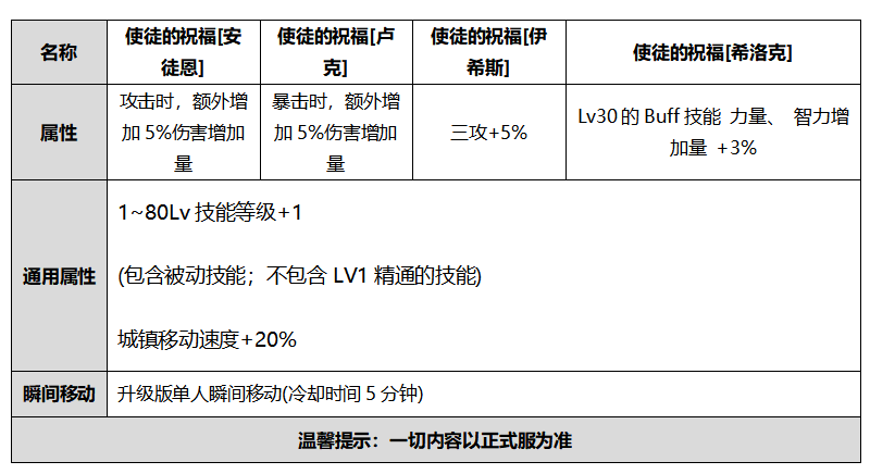 DNF使徒的祝福卢克属性