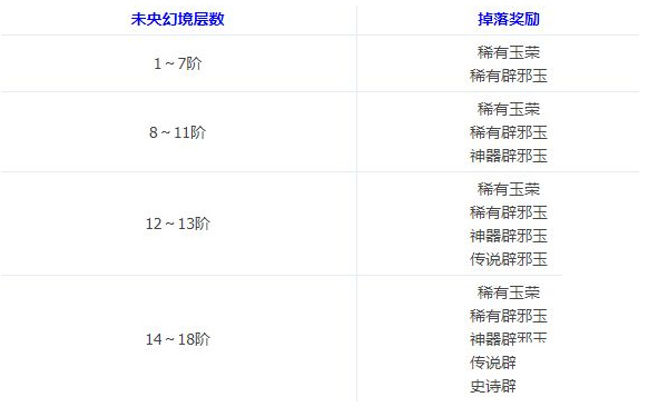 DNF末央地下城有什么奖励
