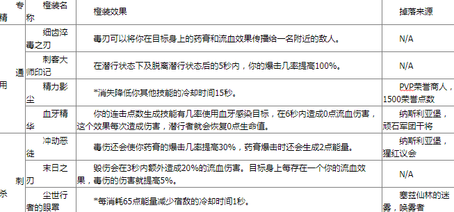 《魔兽世界》9.0盗贼橙装配方一览