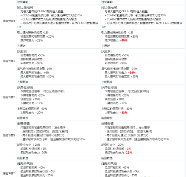 《DNF》源能专家2020CP技能改版介绍