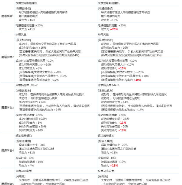 《DNF》魔道学者2020CP技能改版介绍