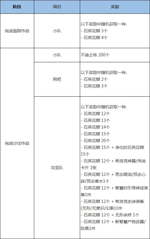 《DNF》希洛克攻坚战奖励介绍
