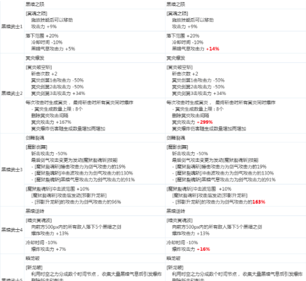 《DNF》黑暗武士2020CP技能改版介绍