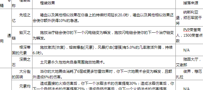 《魔兽世界》9.0萨满橙装来源