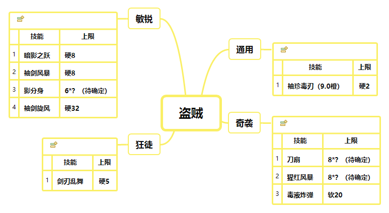 《魔兽世界》9.0盗贼AOE技能上限介绍