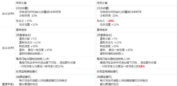 《DNF》战斗法师2020CP技能改版介绍
